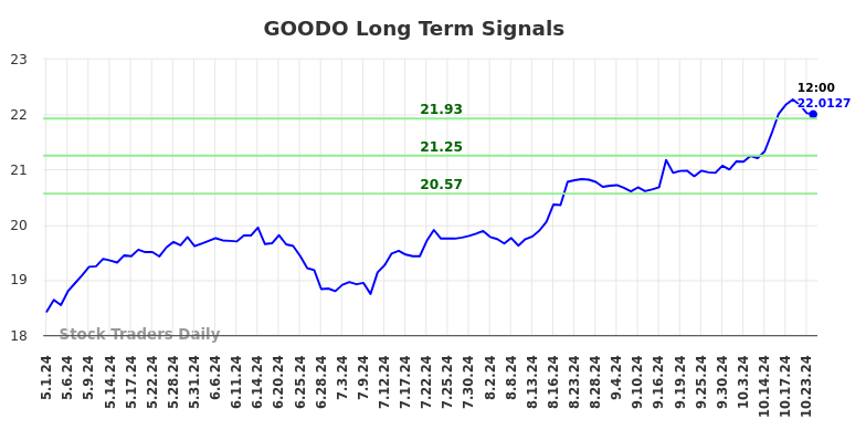 GOODO Long Term Analysis for November 1 2024 GOODO Long Term Analysis for November 1 2024