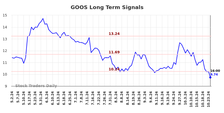 GOOS Long Term Analysis for November 1 2024