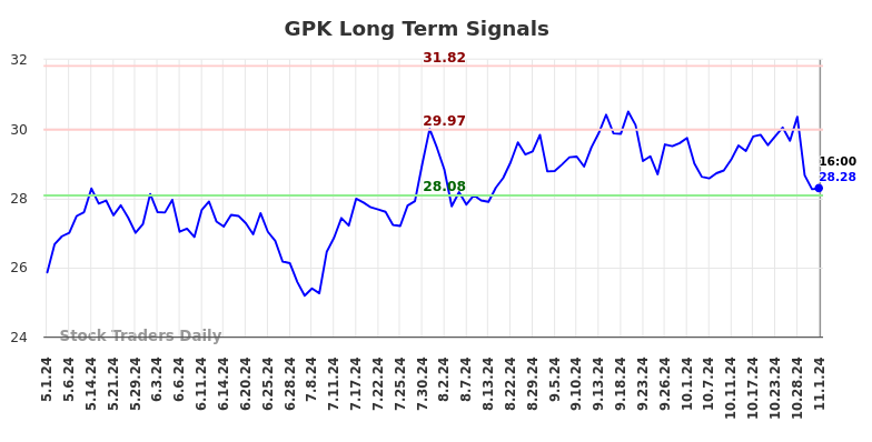 GPK Long Term Analysis for November 1 2024