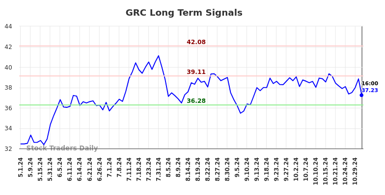 GRC Long Term Analysis for November 1 2024