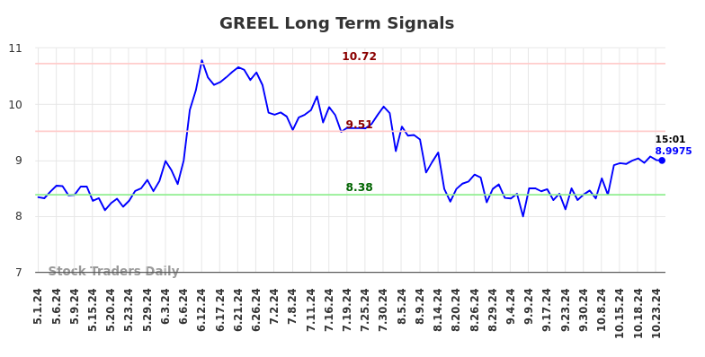GREEL Long Term Analysis for November 1 2024 GREEL Long Term Analysis for November 1 2024