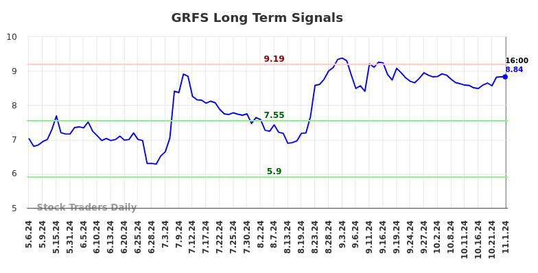 GRFS Long Term Analysis for November 1 2024