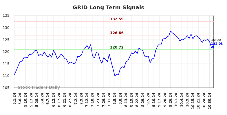 GRID Long Term Analysis for November 1 2024