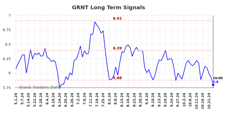 GRNT Long Term Analysis for November 1 2024 GRNT Long Term Analysis for November 1 2024