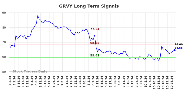 GRVY Long Term Analysis for November 1 2024