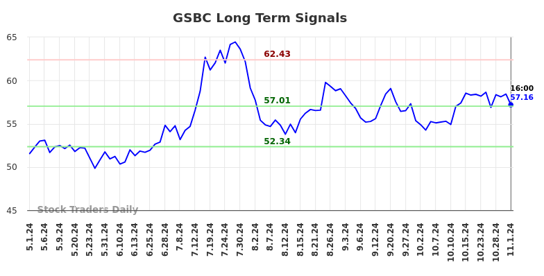 GSBC Long Term Analysis for November 1 2024