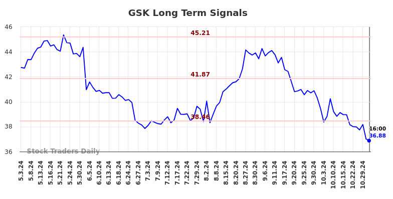 GSK Long Term Analysis for November 1 2024