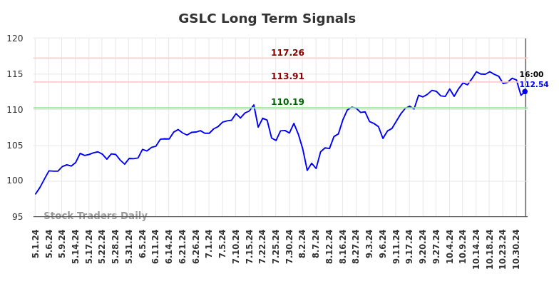 GSLC Long Term Analysis for November 1 2024