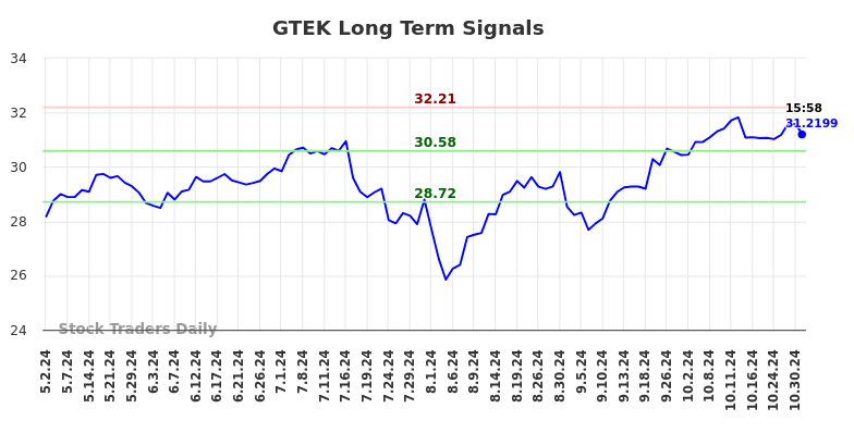 GTEK Long Term Analysis for November 1 2024