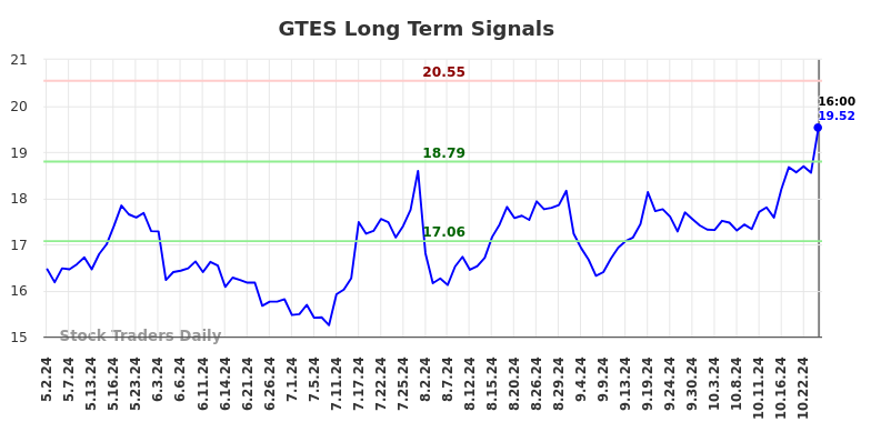 GTES Long Term Analysis for November 1 2024