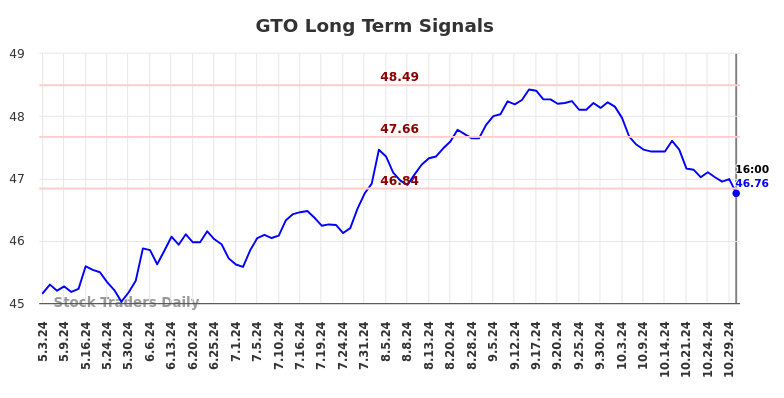 GTO Long Term Analysis for November 1 2024