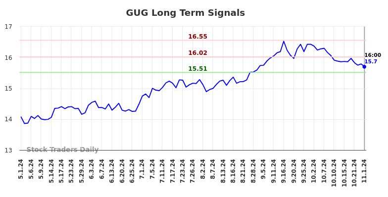 GUG Long Term Analysis for November 1 2024