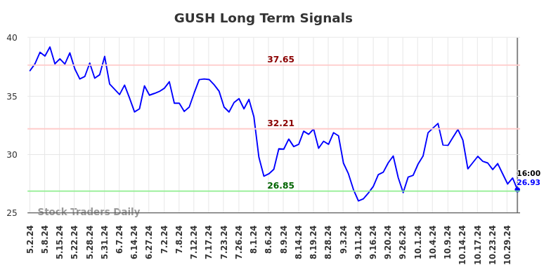 GUSH Long Term Analysis for November 1 2024