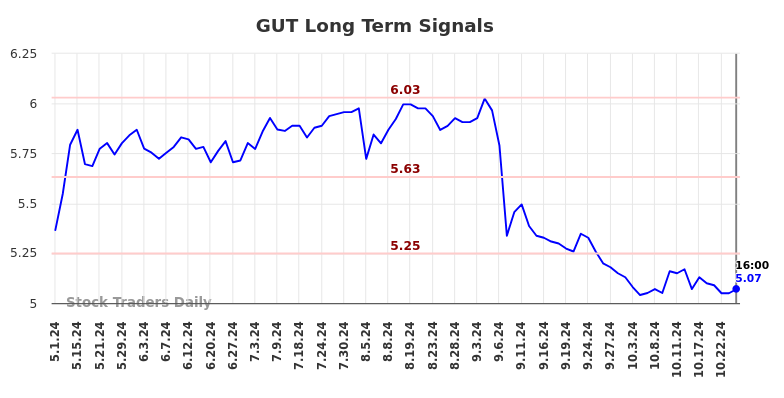 GUT Long Term Analysis for November 1 2024