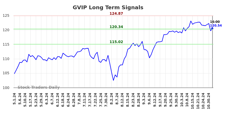 GVIP Long Term Analysis for November 1 2024