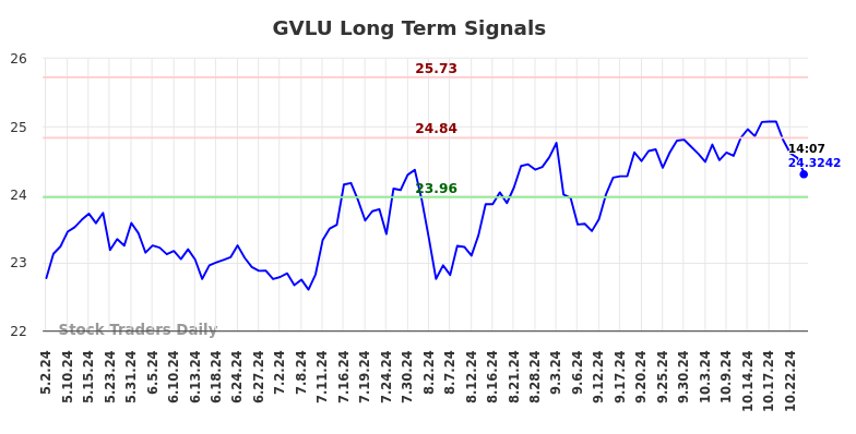 GVLU Long Term Analysis for November 1 2024