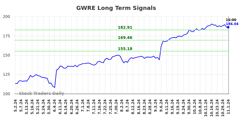 GWRE Long Term Analysis for November 2 2024