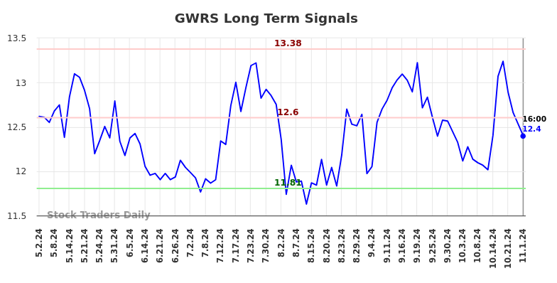 GWRS Long Term Analysis for November 2 2024