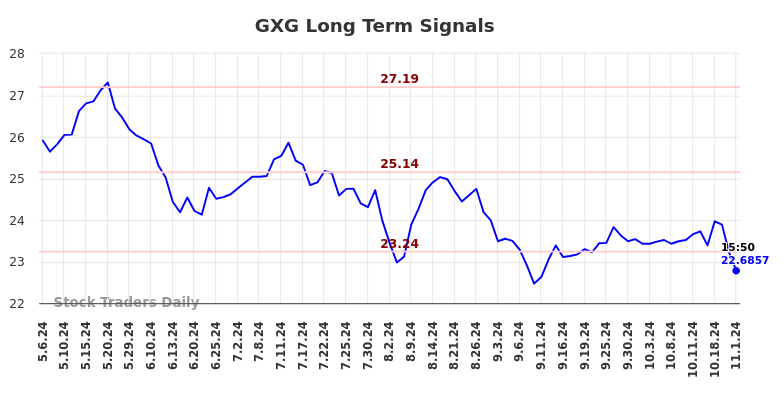 GXG Long Term Analysis for November 2 2024