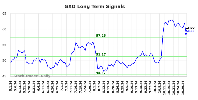 GXO Long Term Analysis for November 2 2024