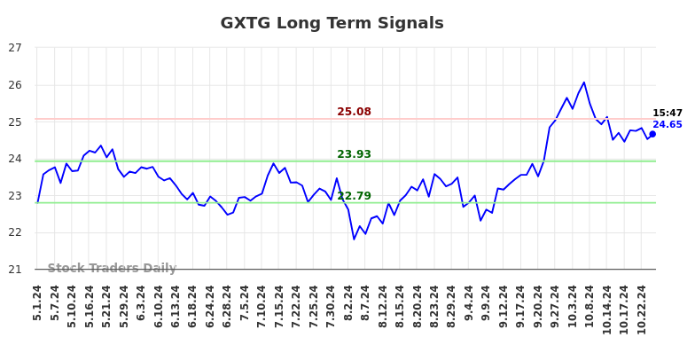 GXTG Long Term Analysis for November 2 2024