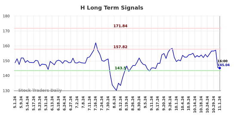 H Long Term Analysis for November 2 2024