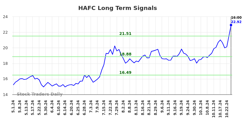 HAFC Long Term Analysis for November 2 2024