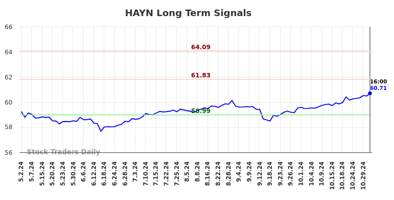 HAYN Long Term Analysis for November 2 2024 HAYN Long Term Analysis for November 2 2024