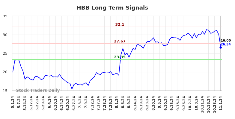 HBB Long Term Analysis for November 2 2024