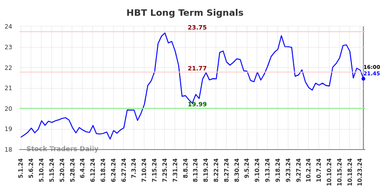 HBT Long Term Analysis for November 2 2024