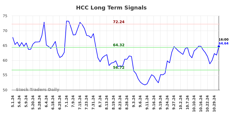 HCC Long Term Analysis for November 2 2024 HCC Long Term Analysis for November 2 2024