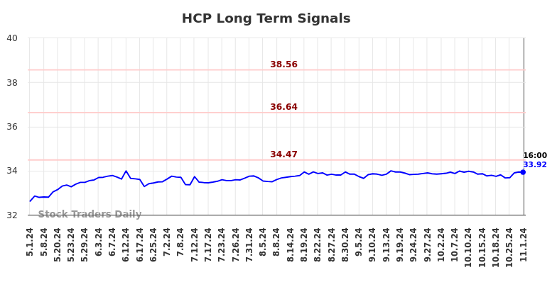 HCP Long Term Analysis for November 2 2024