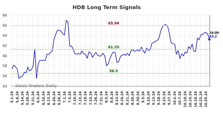 HDB Long Term Analysis for November 2 2024