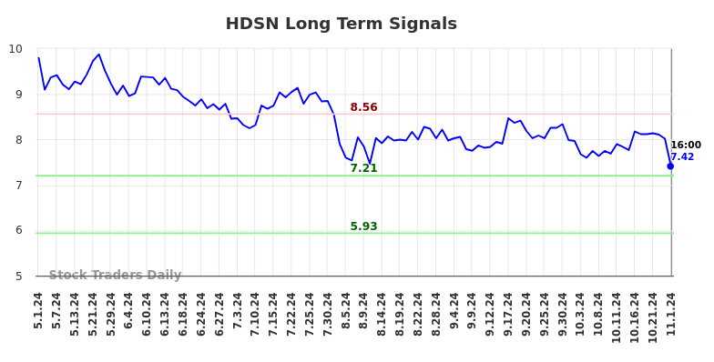 HDSN Long Term Analysis for November 2 2024