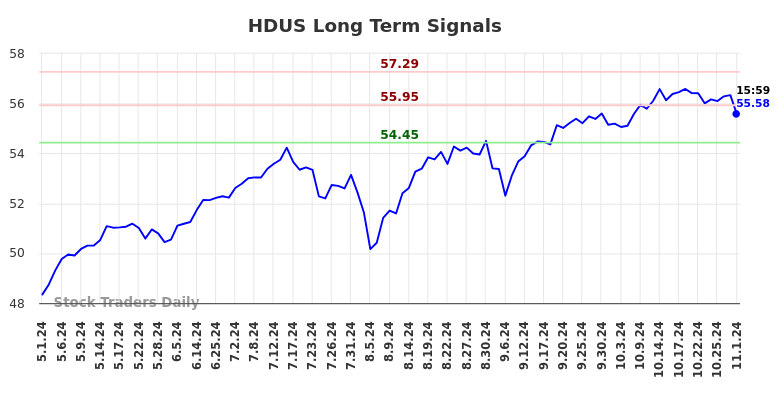 HDUS Long Term Analysis for November 2 2024