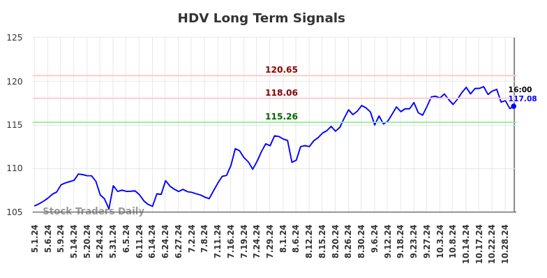 HDV Long Term Analysis for November 2 2024