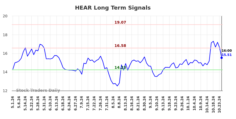 HEAR Long Term Analysis for November 2 2024