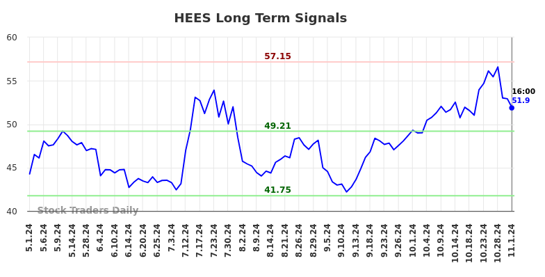 HEES Long Term Analysis for November 2 2024