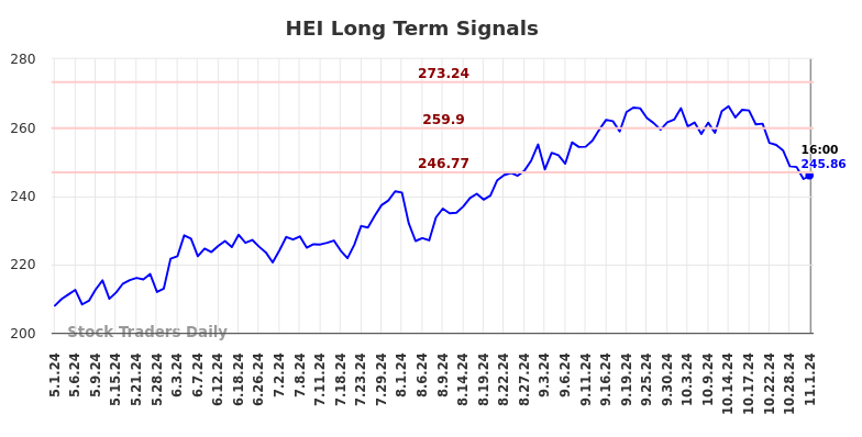 HEI Long Term Analysis for November 2 2024