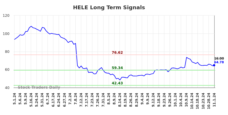 HELE Long Term Analysis for November 2 2024