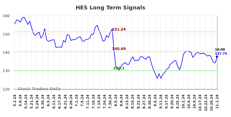 HES Long Term Analysis for November 2 2024