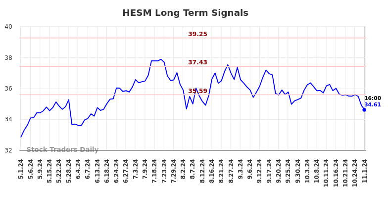 HESM Long Term Analysis for November 2 2024