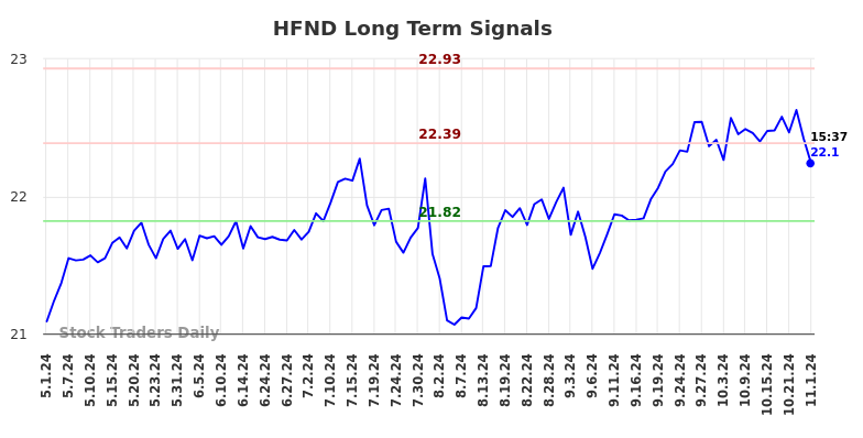 HFND Long Term Analysis for November 2 2024