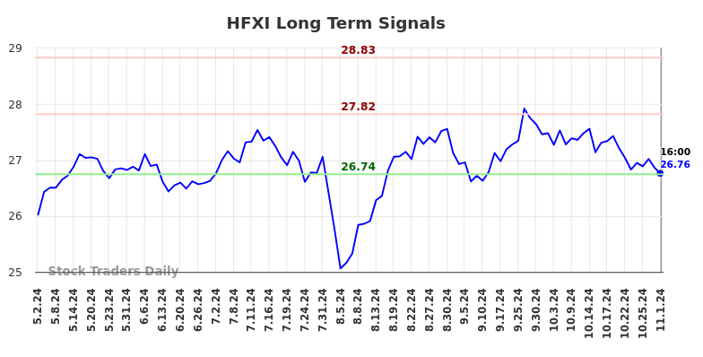 HFXI Long Term Analysis for November 2 2024