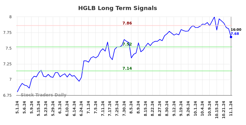 HGLB Long Term Analysis for November 2 2024 HGLB Long Term Analysis for November 2 2024