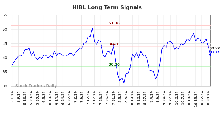 HIBL Long Term Analysis for November 2 2024