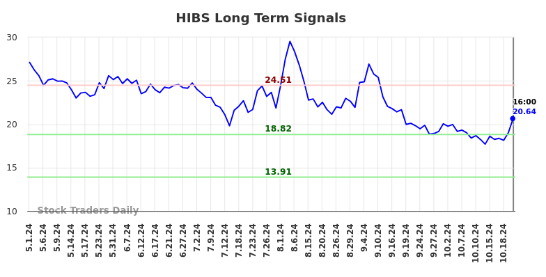 HIBS Long Term Analysis for November 2 2024