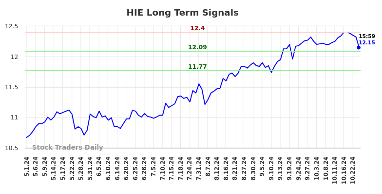 HIE Long Term Analysis for November 2 2024