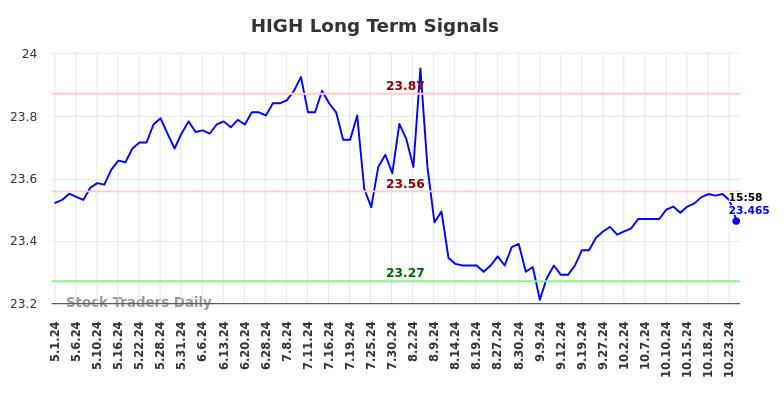 HIGH Long Term Analysis for November 2 2024