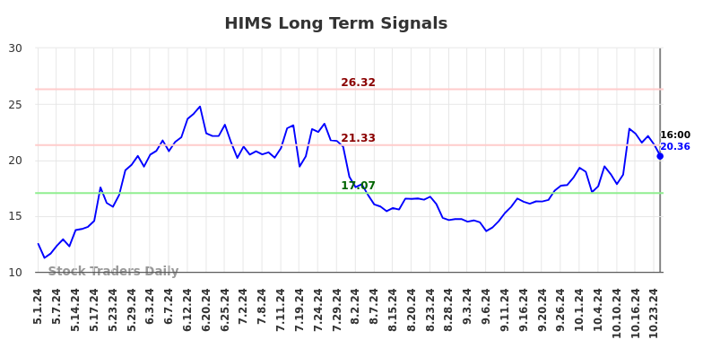 HIMS Long Term Analysis for November 2 2024